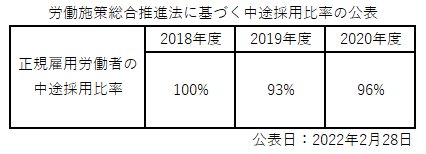 中途採用比率